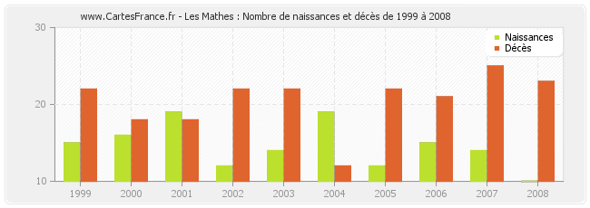 Les Mathes : Nombre de naissances et décès de 1999 à 2008